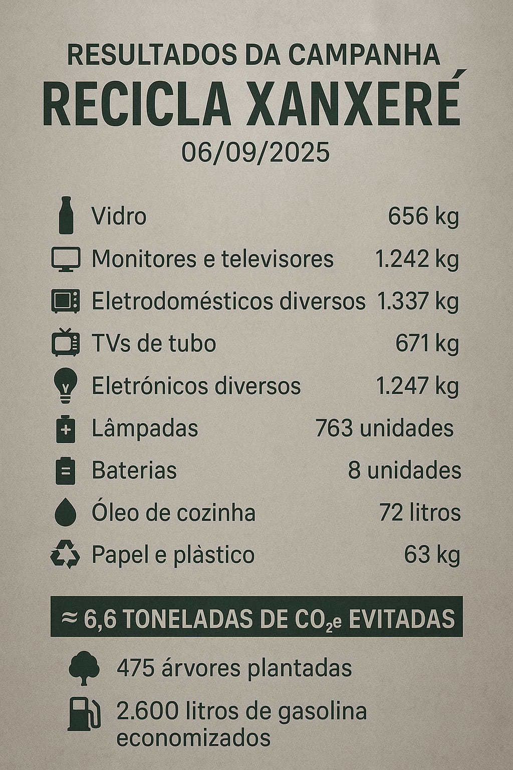 Resultados da campanha Recicla Xanxerê