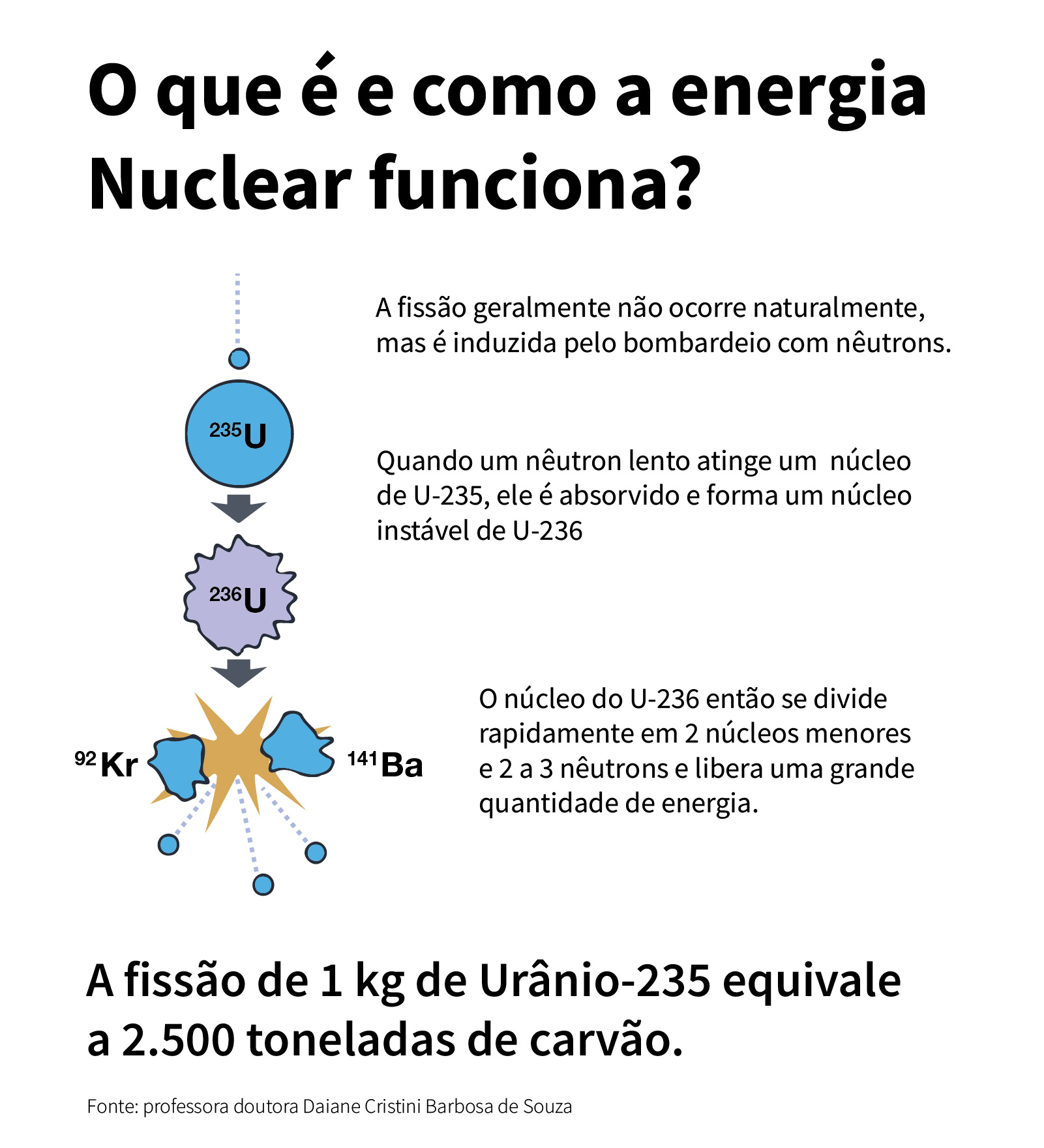 Gráfico sobre funcionamento da fissão nuclear