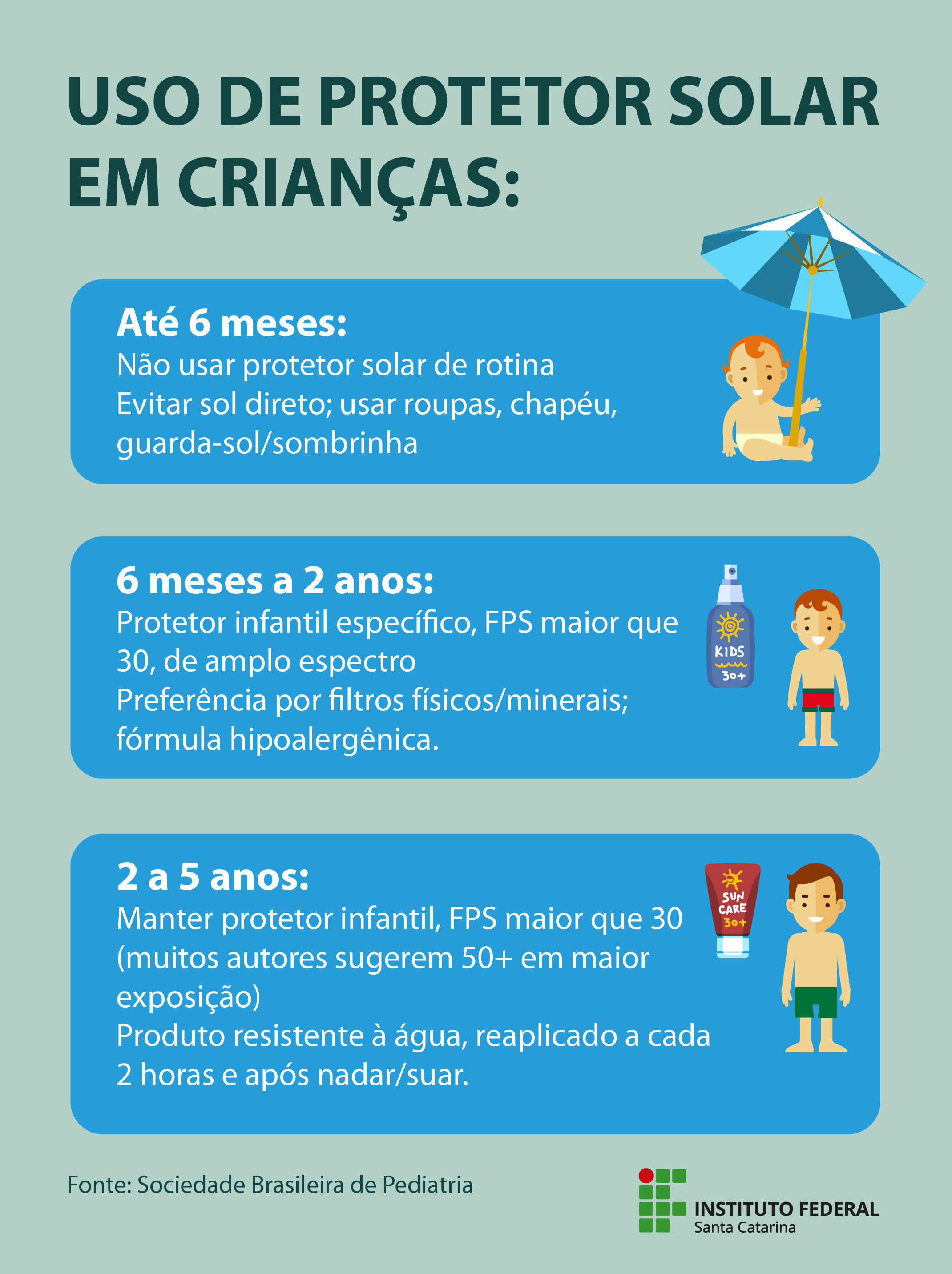 Uso de protetor solar em crianças  Até 6 meses: Não usar protetor solar de rotina Evitar sol direto; usar roupas, chapéu, guarda-sol/sombrinha  6 meses a 2 anos: Protetor infantil específico, FPS maior que 30, de amplo espectro Preferência por filtros físicos/minerais; fórmula hipoalergênica.  2 a 5 anos: Manter protetor infantil, FPS maior que 30 (muitos autores sugerem 50+ em maior exposição) Produto resistente à água, reaplicado a cada 2 horas e após nadar/suar.  Fonte: Sociedade Brasileira de Pediatria